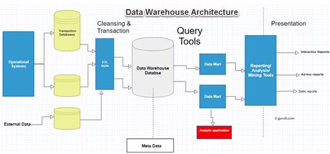  Architecture for Data Warehouse Applications: Un Viaggio tra Algoritmi e Edifici di Dati